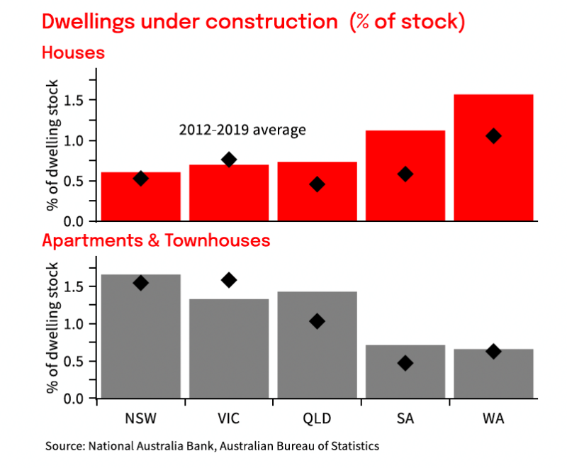 Dwellings Under Construction