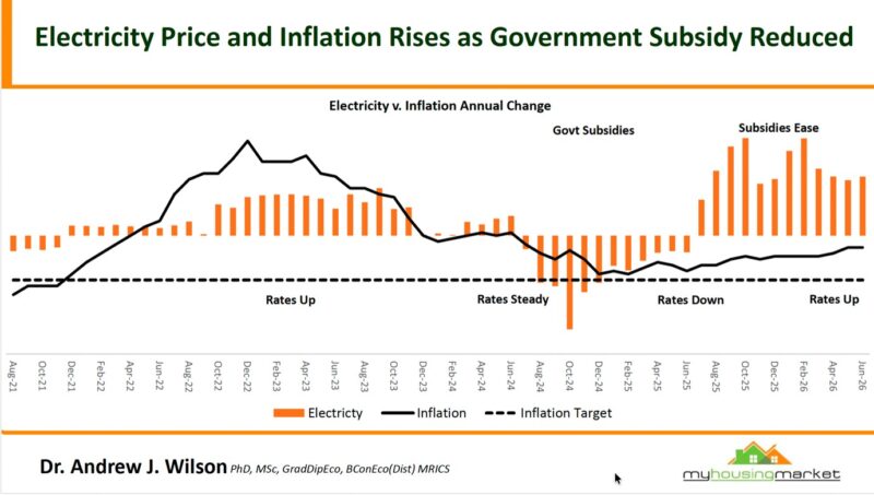 Electricity V Inflation Annual Change June