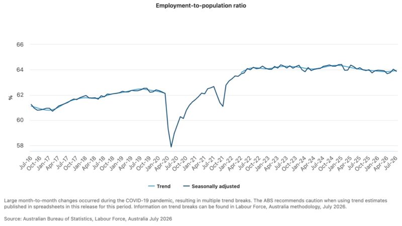 Employment To Population Ratio