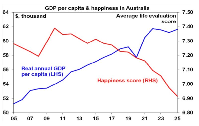 Gdp Per Capita And Happiness In Australia