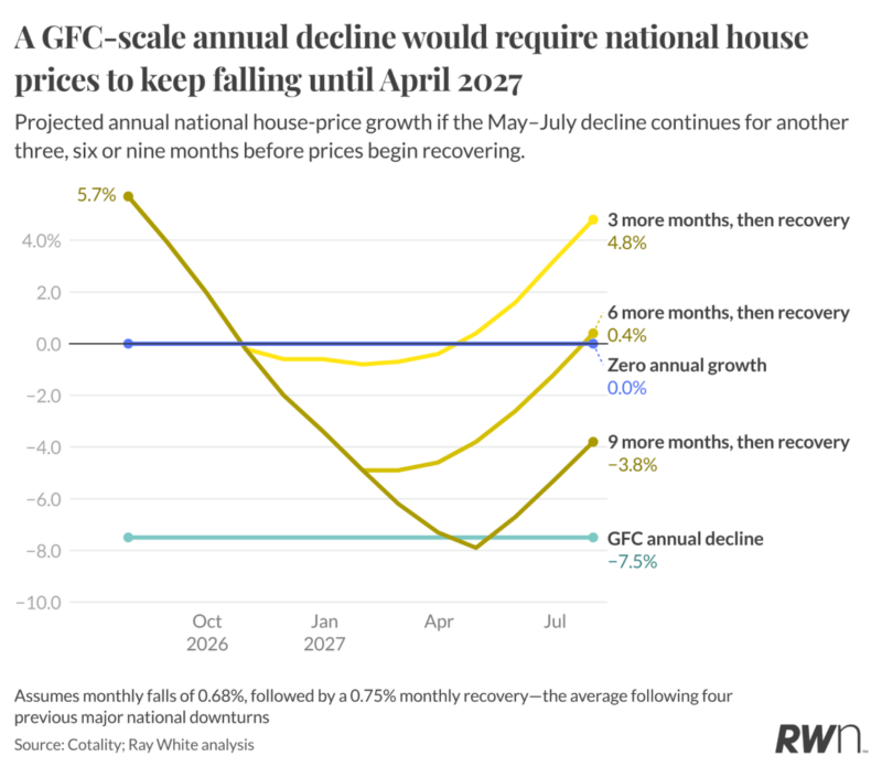 Gfc Scale Annual Decline