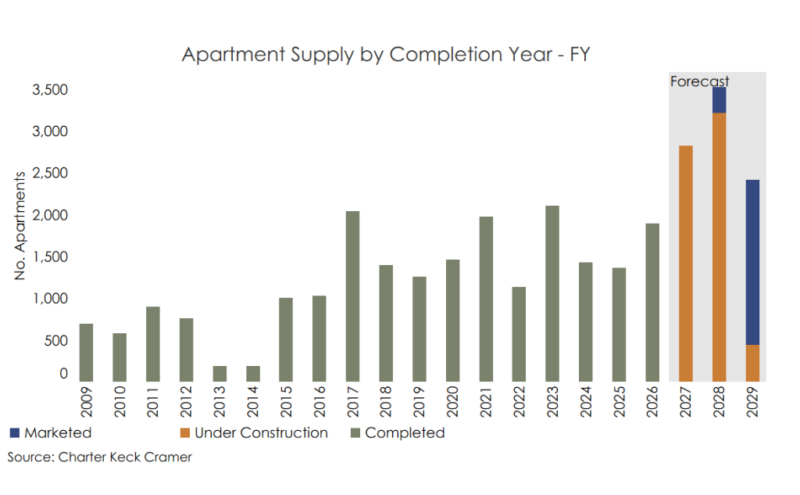 Gold Coast Apartment Supply By Completion