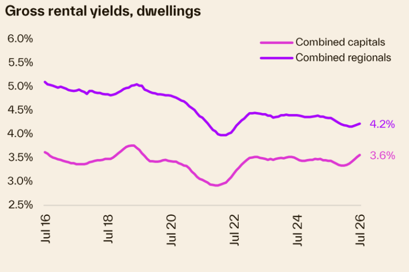 Gross Rental Yield Dwellings