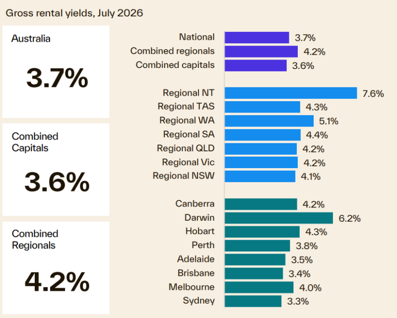Gross Rental Yields July 2026