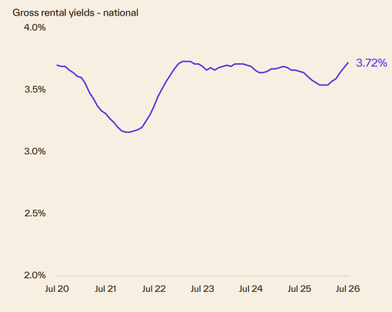 Gross Rental Yields National