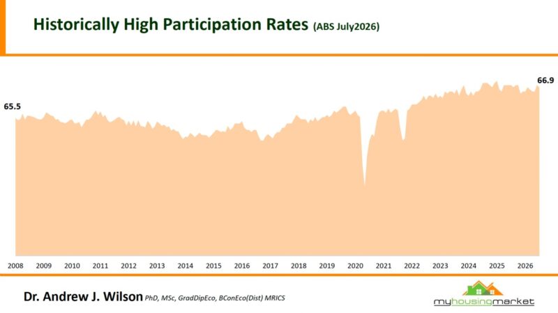 Historically High Participation Rate July 2026