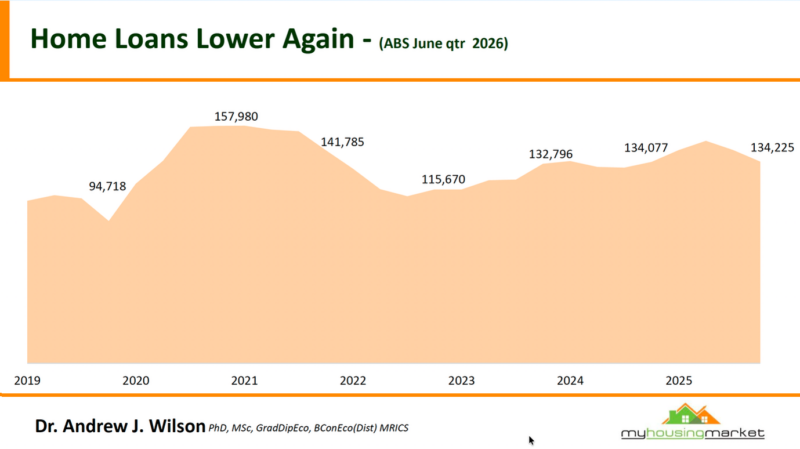 Home Loans Lower Again June Qtr 2026
