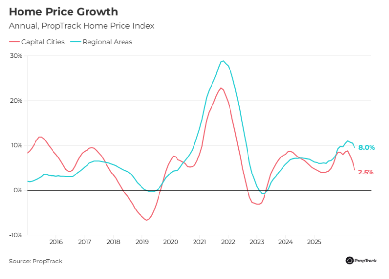 Home Price Growth Capitals Vs Regionals