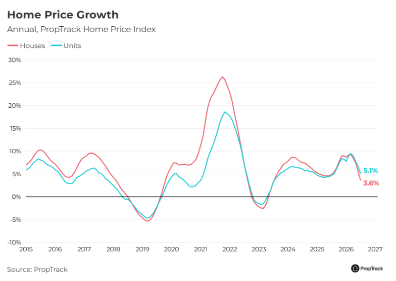 Home Price Growth Houses Vs Units