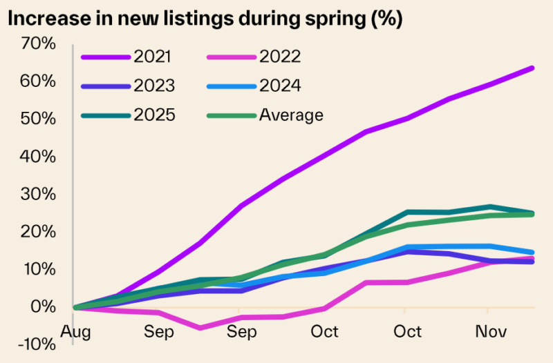 Increase In New Listings During Spring