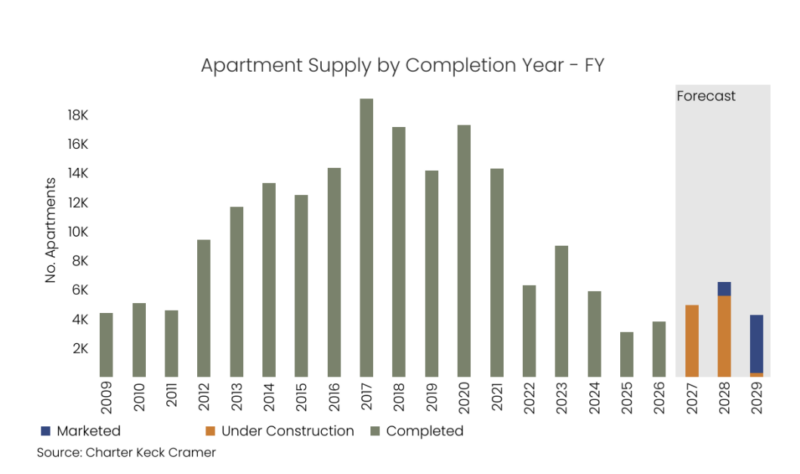 Melbourne Apartment Supply By Completion Year