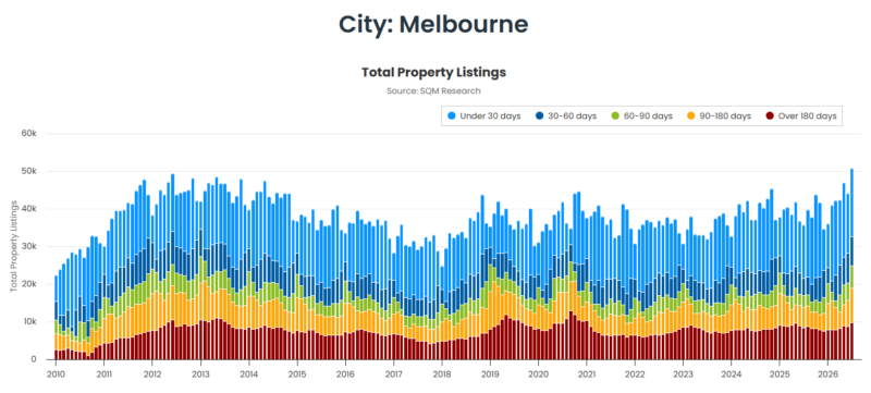 Melbourne Total Property Listings 04 August