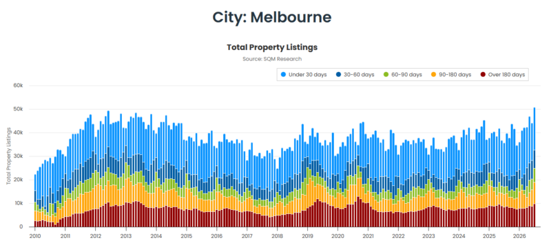 Melbourne Total Property Listings 18 August