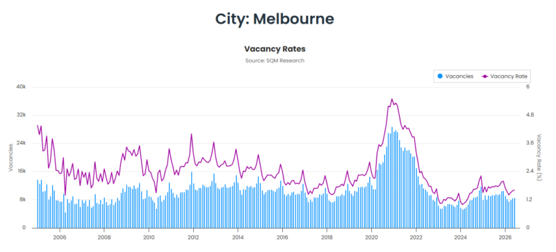Melbourne Vacancy Rate 04 August
