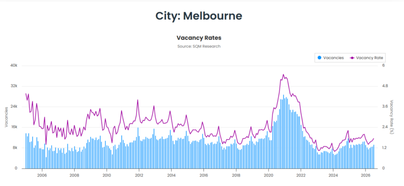Melbourne Vacancy Rate 18 August