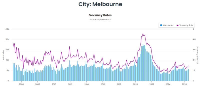 Melbourne Vacancy Rate 25 August