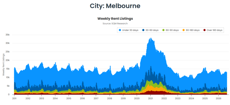 Melbourne Weekly Rent Listings 18 August
