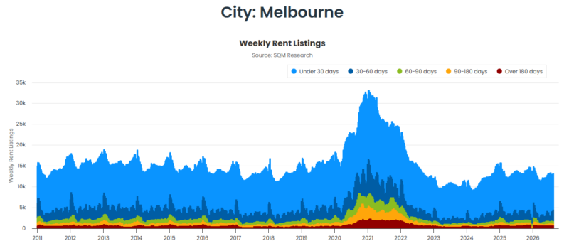 Melbourne Weekly Rent Listings 25 August