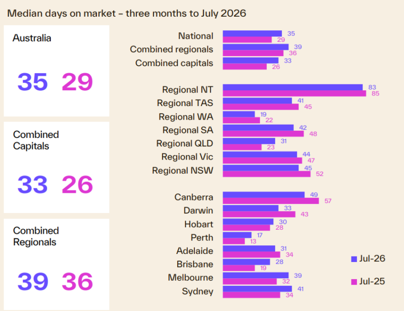 Median Days On Market 3 Months To July 2026
