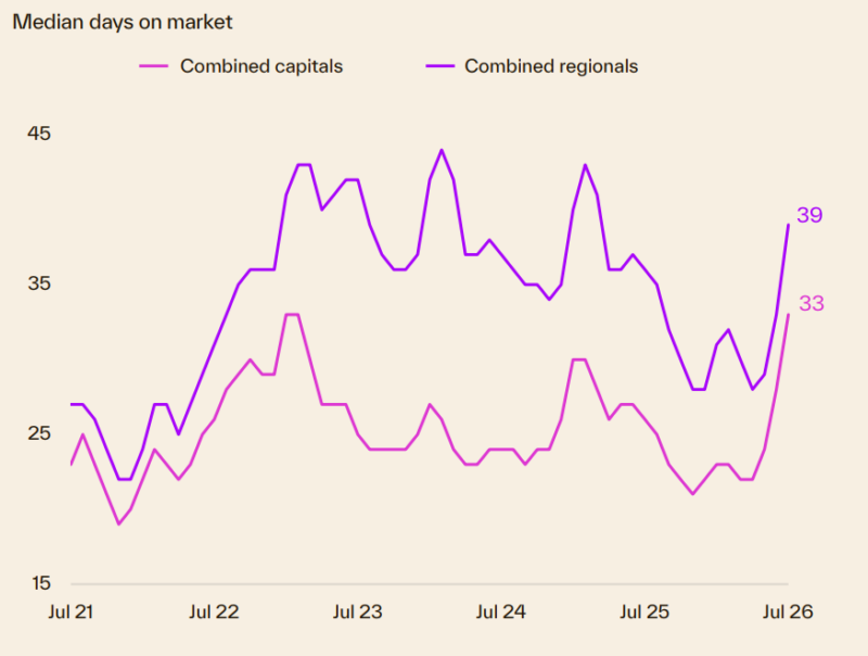 Median Days On Market