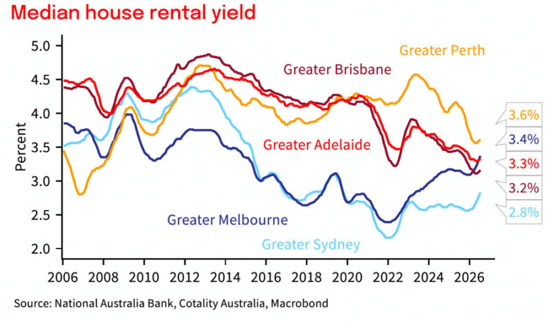 Median House Rental Yield