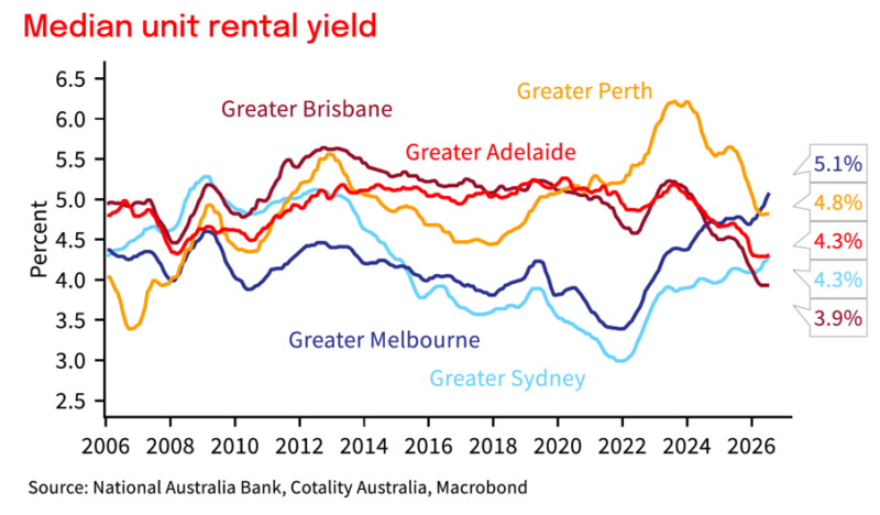 Median Unit Rental Yield