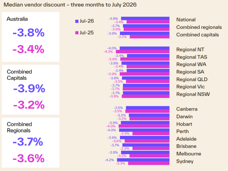 Median Vendor Discount 3 Months To July 2026