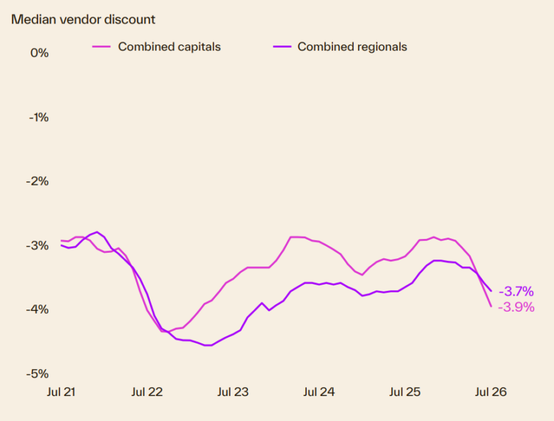 Median Vendor Discount