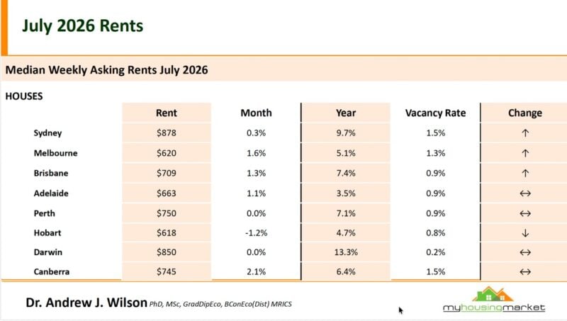 Median Weekly Asking Rents July 2026 Houses