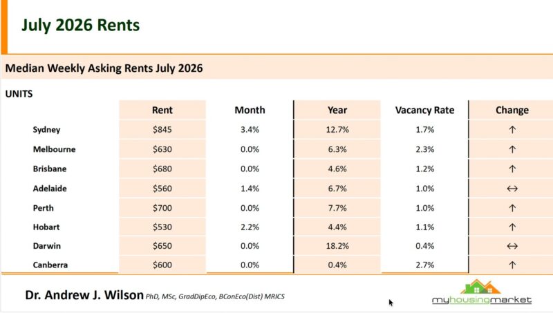 Median Weekly Asking Rents July 2026 Units