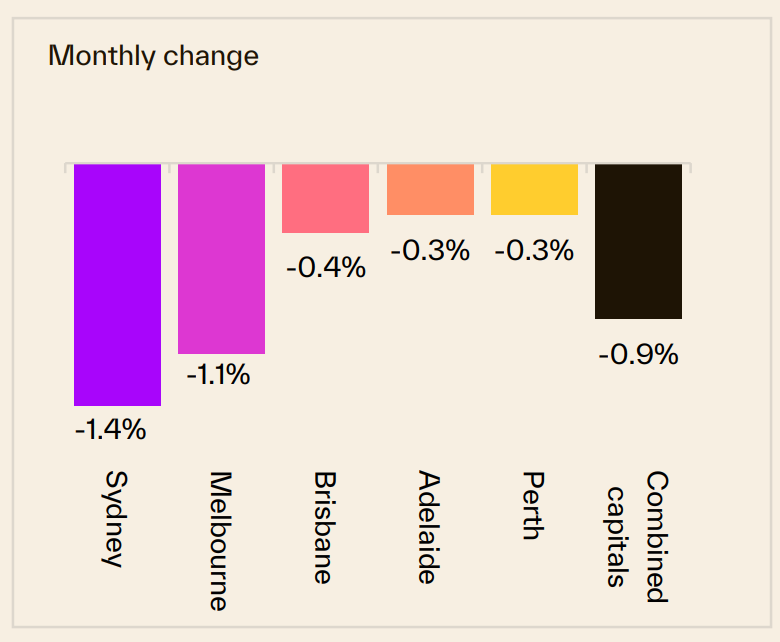 Monthly Change 10 August