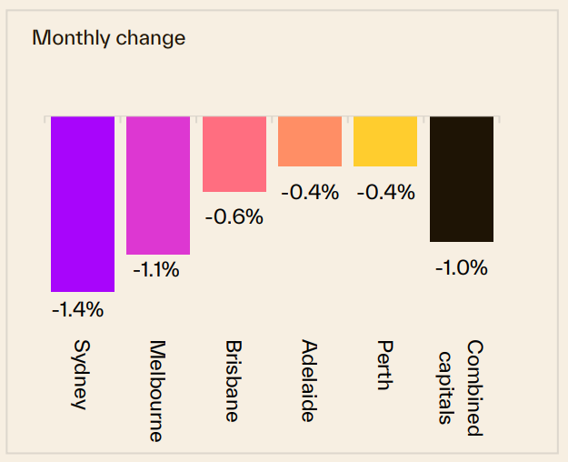 Monthly Change 17 August