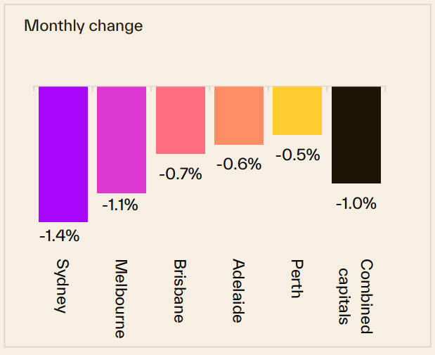 Monthly Change 24 August