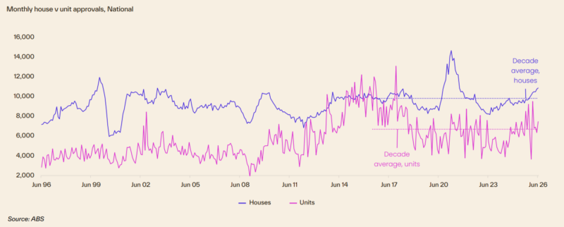 Monthly House V Unit Approvals National