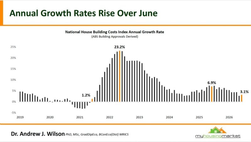 National House Building Costs Index Annual Growth Rate June