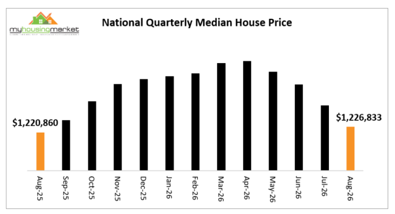 National Quarterly Median House Price