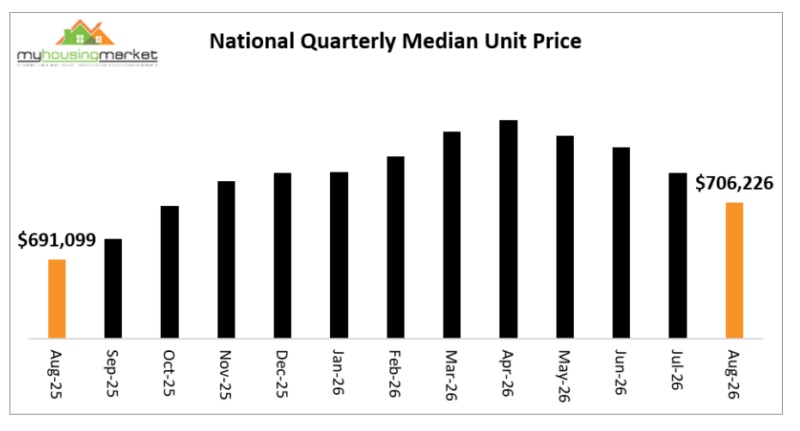 National Quarterly Median Unit Price