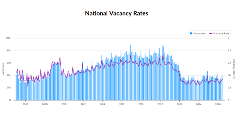 National Vacancy Rates July 2026