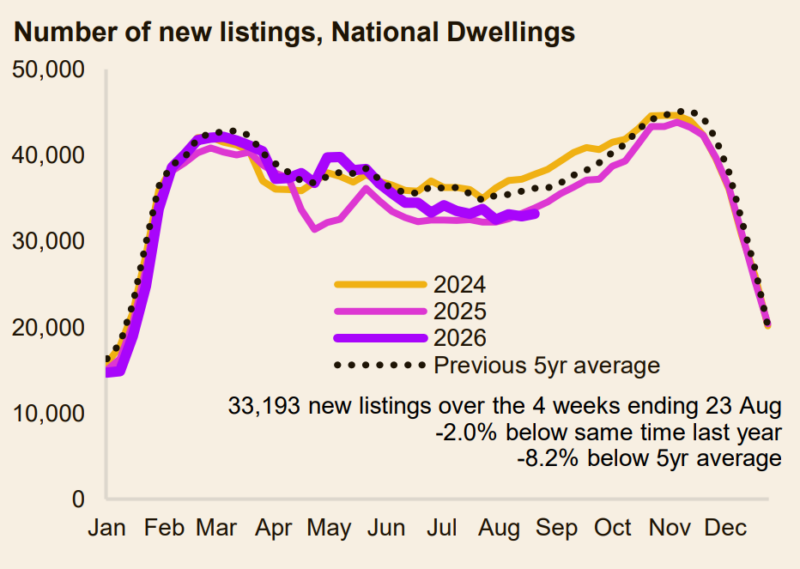 Number Of New Listings National Dwellings
