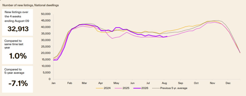 Number Of New Listings National Dwellings
