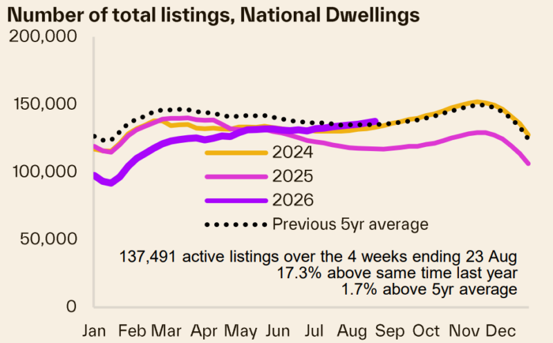 Number Of Total Listings National Dwellings