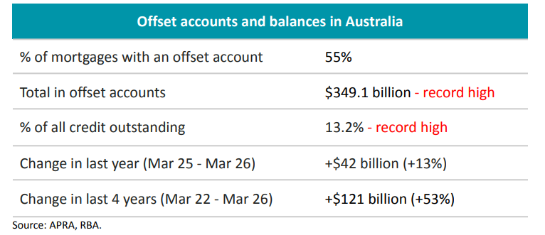 Offset Accounts And Balances In Australia