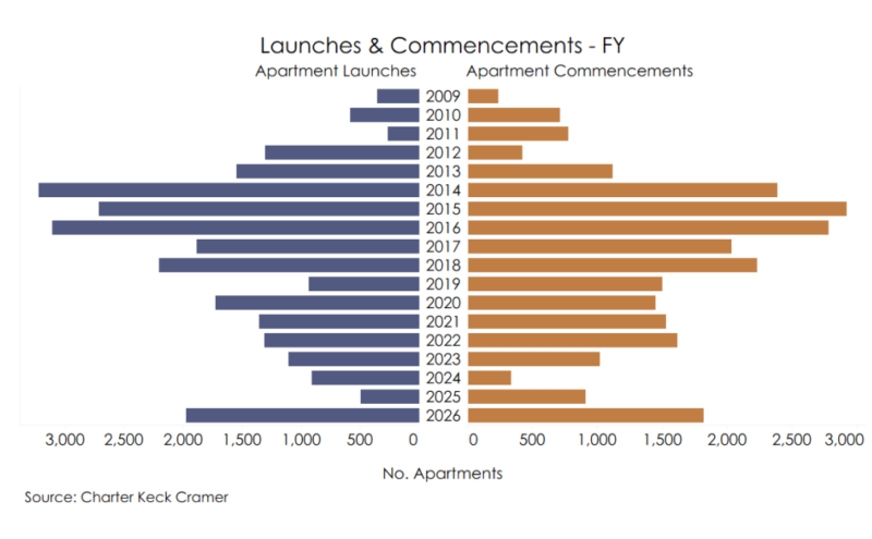 Perth Launches And Commencements