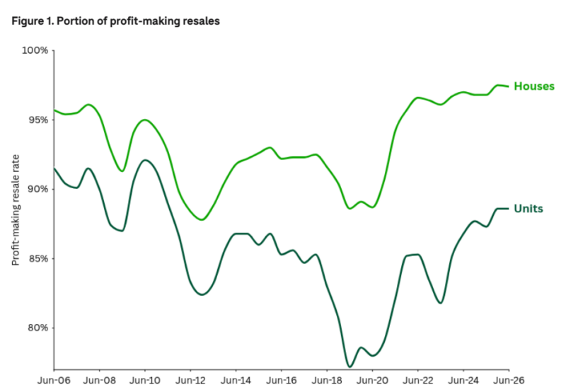 Portion Of Profit Making Resales July
