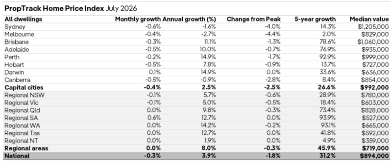 Property Home Price Index