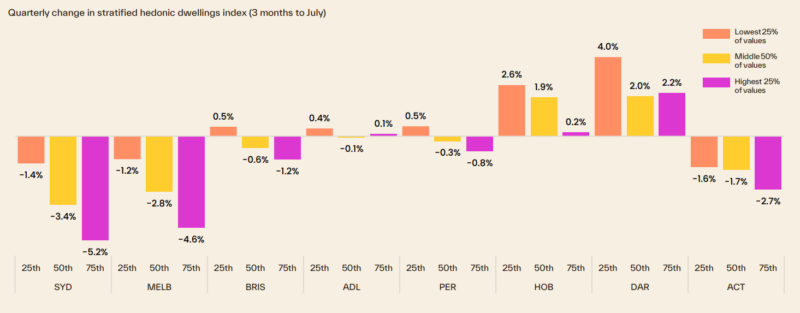 Quarterly Change In Stratified Hdi