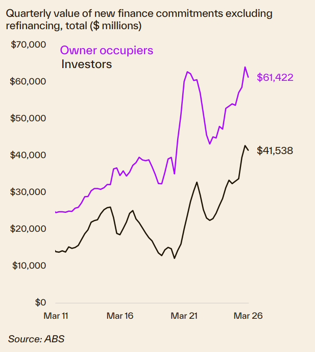 Quarterly Value Of New Finance