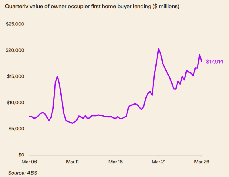 Quarterly Value Of Owner Occupier Fhb Lending