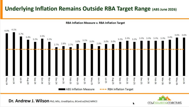 Rba Inflation Vs Rba Inflation Target June 2026
