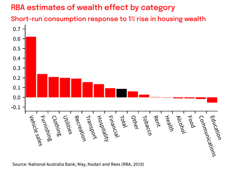Rba Estimates Of Wealth Effect By Category